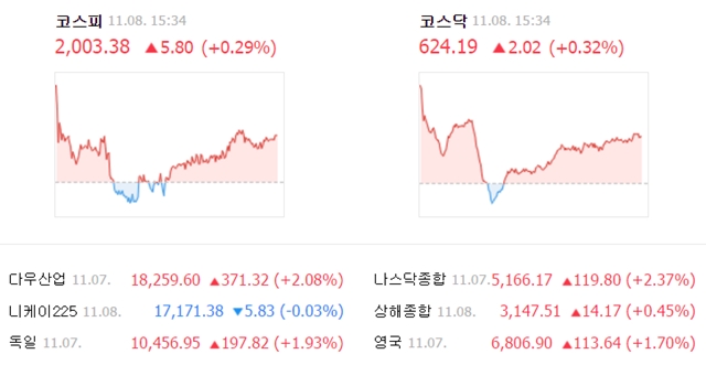 이날 코스피 지수는 전날보다 5.80포인트(0.29%) 오른 2003.38에 거래를 마쳤다. /네이버 캡처