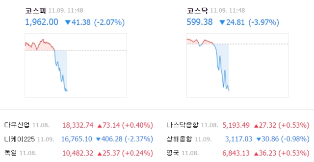 이날 오전 11시 48분 현재 코스피 지수는 전날보다 41.38포인트(2.07%) 내린 1962.00에 거래되고 있다. /네이버 캡처