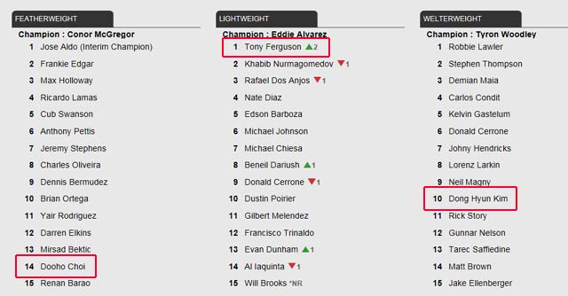 퍼거슨, 도스 안요스 제치고 UFC 라이트급 1위! 퍼거슨이 도스 안요스를 꺾고 UFC 라이트급 랭킹 1위에 올랐다. /UFC 홈페이지 캡처