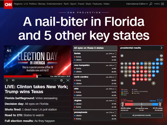 9일 국내 증시가 미국 대선에서 도널드 트럼프 후보가 힐러리 클린턴 후보를 앞지르고 있다는 소식에 급락세를 나타내고 있다. /CNN 홈페이지 캡처