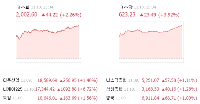 이날 코스피 지수는 전날보다 44.22포인트(2.26%) 오른 2002.60에 거래를 마쳤다. /네이버 캡처