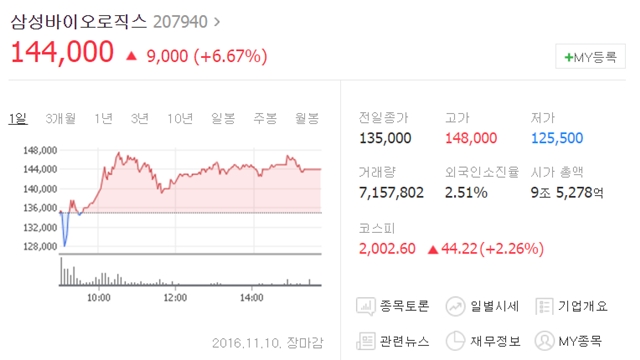 이날 삼성바이오로직스는 시초가 대비 9000원(6.67%) 오른 14만4000원에 장을 마감했다. /네이버 캡처