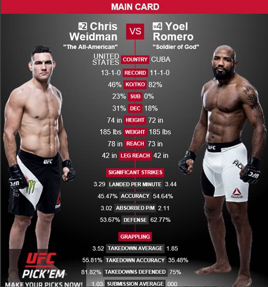 요엘 로메로, 크리스 와이드먼에게 승리! 요엘 로메로(오른쪽)가 UFC 205에서 크리스 와이드먼을 제압했다. /UFC 홈페이지 캡처