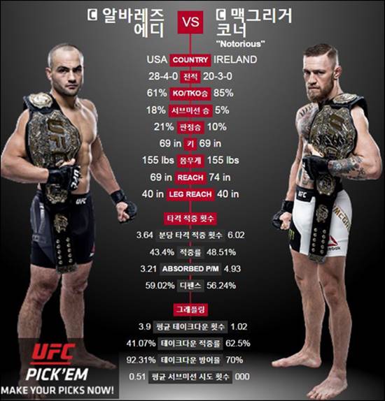 코너 맥그리거가 이겼다. 코너 맥그리거(오른쪽)가 UFC 205에서 에디 알바레즈를 꺾었다. /UFC 홈페이지 캡처