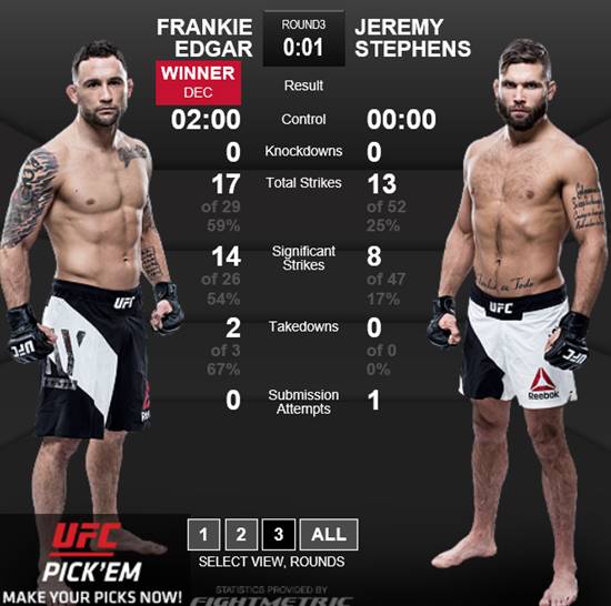 에드가 승리! 에드가가 UFC 205에서 스티븐스에게 판정승을 거뒀다. /UFC 홈페이지 캡처