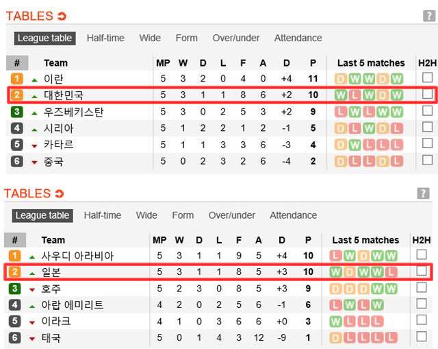 2018 러시아 월드컵 최종예선, 한국·일본 동반 승리! 2018 러시아 월드컵 최종예선 5차전에서 한국과 일본이 나란히 승전고를 울렸다. /사커웨이 캡처