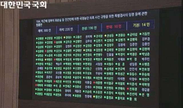 국회는 이날 일명 최순실 특검법을 표결에 부쳤고, 재석의원 220명 찬성 196명 반대 10명 기권 14명 등으로 가결됐다. /국회방송 갈무리