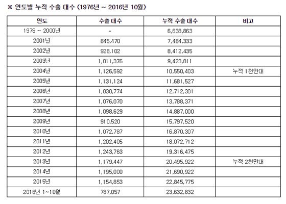 현대차는 2004년 누적 수출대수 1000만대를 돌파하기까지 28년이 걸렸지만, 이후 2000만대 돌파는 9년 만인 2013년에 달성했다. 표는 현대차의 연도별 누적 수출 대수. /현대자동차 제공