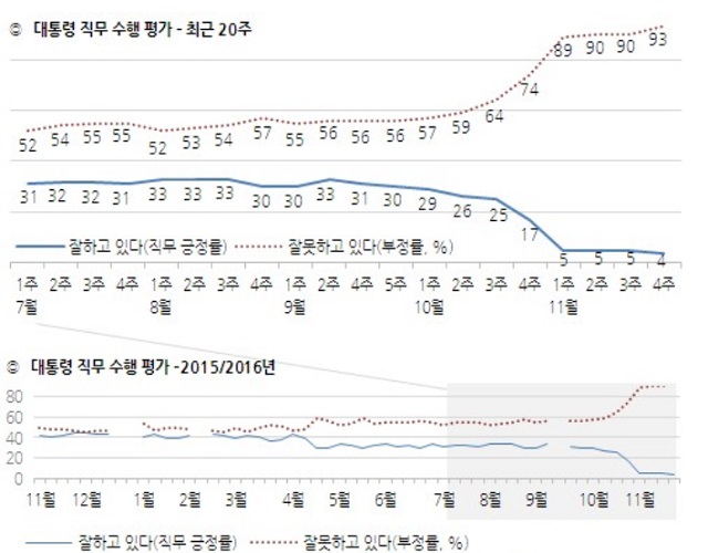 대통령 직무 긍정률은 지난주 대비 1%포인트 하락해 역대 대통령 최저치, 부정률은 3%포인트 상승해 최고치를 또다시 경신했다. 각 세대별로 살펴보면 2030에서는 긍정 평가는 0%로 나타났다. /한국갤럽