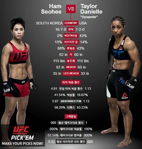 함서희, UFC 2승 실패! 함서희(왼쪽)가 테일러에게 패하면서 UFC 전적 1승 3패를 마크하게 됐다. /UFC 홈페이지 캡처