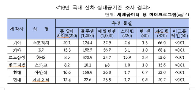 2016년 국내 신차 실내공기질 조사 결과 표. 6개 차종의 관리 대상 유해 물질이 모두 권고 기준치 이하인 것으로 나타났다. /국토교통부