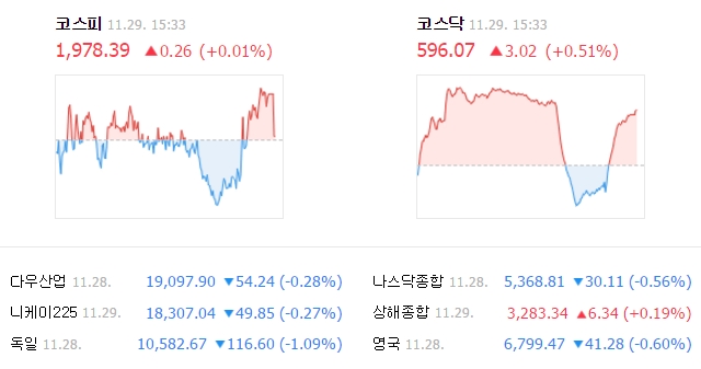 이날 코스피 지수는 전날보다 0.26포인트(0.01%) 오른 1978.39에 거래를 마쳤다. /네이버 캡처