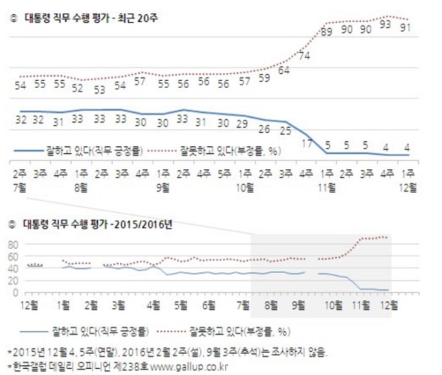 한국갤럽이 2일 발표에 따르면, 지난달 29일부터 지난 1일까지 사흘간 전국 성인 1003명에게 박 대통령의 직무수행도를 조사한 결과 긍정평가는 지난주와 마찬가지로 헌정사상 최저치인 4%로 나타났다. /한국갤럽