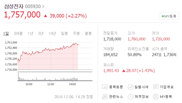 이날 오후 2시 29분 현재 삼성전자는 전날보다 3만9000원(2.27%) 오른 175만7000원에 거래되고 있다. /네이버 캡처