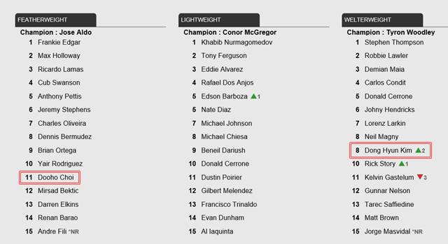 UFC 랭킹. 스턴턴 김동현(오른쪽)이 UFC 웰터급 8위에 올랐다. UFC 페더급의 최두호는 11위를 유지했다. /UFC 홈페이지 캡처