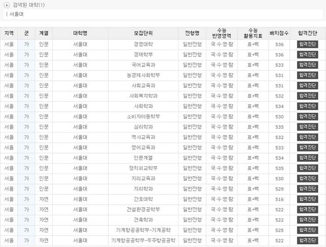 2017 정시 배치표 공개. 각 입시업체에서 수능 발표일에 맞춰 2017 정시 배치표를 공개하고 합격 가능성 진단 서비스를 시작했다. /제공=유웨이닷컴