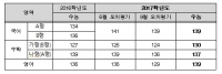  2017 수능 등급컷 공개, '역대급 수능' 성적발표 이제부터 전략 싸움!