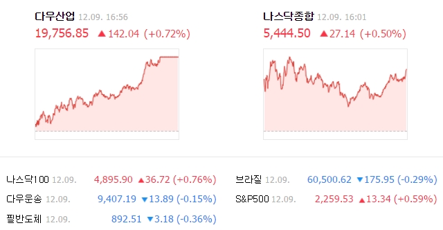 9일(현지 시각) 뉴욕증권거래소(NYSE)에서 다우존스 30 산업평균지수는 전 거래일보다 142.04포인트(0.72%) 오른 1만9756.85에, 나스닥 지수는 27.14포인트(0.50%) 상승한 5444.50에 거래를 마쳤다. /네이버 캡처