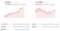  뉴욕 증시, '트럼프 효과'에 또 사상 최고 '다우 2만선 목전'