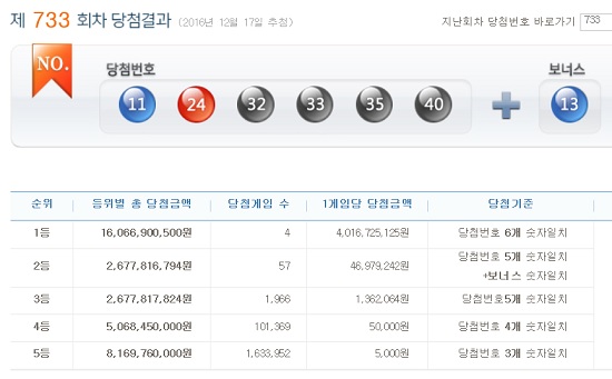 로또733회 당첨번호 1등 4명 제733회 로또복권 1등 당첨번호 6개를 모두 맞힌 주인공은 4명이며, 당첨금액은 각 40억1672만 원이다. / 나눔로또 캡처