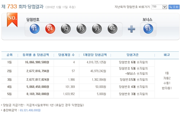 로또 당첨번호 조회. 17일 추첨한 733회차 나눔로또 당첨번호 조회 결과 1등 번호는 11·24·32·33·35·40번이며, 2등 보너스 번호는 13번이다./나눔로또 홈페이지