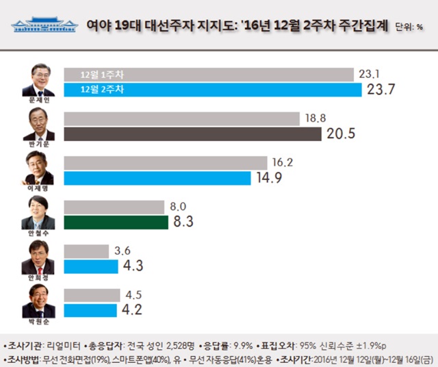 리얼미터가 12월 12일부터 16일까지 3일간 전국 2528명을 대상으로 여야 차기 대선주자 지지도를 조사한 결과에 따르면, ▲1위 문재인 23.7%, ▲2위 반기문 20.5% ▲3위 이재명 14.9%, ▲4위 안철수 8.3%를 기록했다./리얼미터 제공