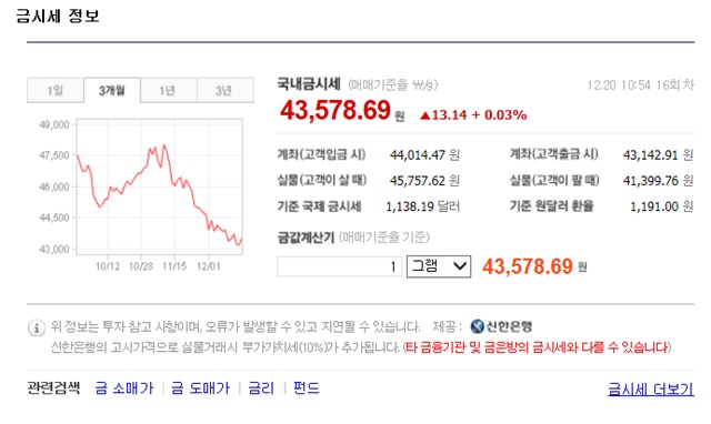 금시세 상승. 금시세가 19일 발생한 터키 주재 러시아대사 피습 소식으로 영향을 받으면서 상승했다./네이버 홈페이지 갈무리