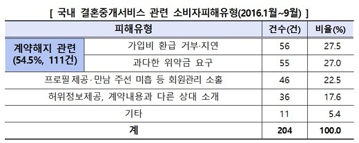 서울시와 한국소비자원은 21일 결혼중개업체 관련 피해주의보를 공동 발령했다고 밝혔다. /한국소비자원 제공