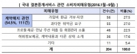  결혼중개 피해주의보 발령…4년간 피해민원 957건