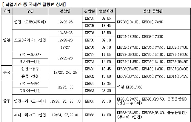 대한항공은 조종사 노조 파업이 마무리되는 오는 31일까지 승객불편을 최소화하도록 상시 사전 공지에 나서는 등 철저히 준비한다는 계획이다. /대한항공 제공