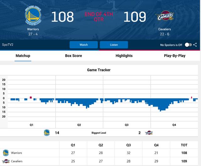 클리블랜드, 골든스테이트 격파! 지난 시즌 NBA 챔피언 클리블랜드가 크리스마스 빅매치에서 골든스테이트를 꺾었다. /NBA 홈페이지 캡처