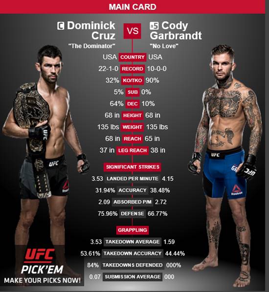 코디 가브란트, UFC 207 승리! 코디 가브란트(오른쪽)가 UFC 207에서 도미닉 크루브를 꺾었다. /UFC 홈페이지 캡처