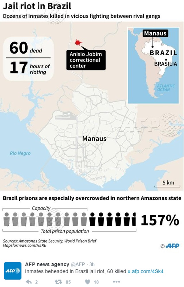 브라질 새해 첫날부터 교도소 폭동 60명 사망! 브라질 새해 첫날부터 교도소 폭동으로 60여명이 사망하고 탈옥자가 속출했다. /AFP 트위터