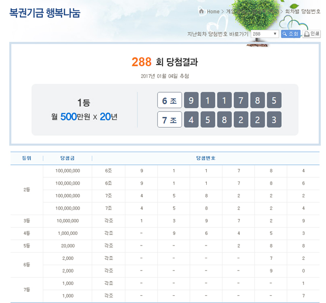 연금복권 당첨번호 발표 연금복권 당첨번호가 발표됐다. 1등 당첨자는 20년간 500만원씩 지급받는다.