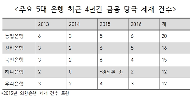 농협은행이 최근 4년 동안 금융 당국으로부터 받은 제재 건수는 20건으로 주요 5대 은행 중 가장 많았다. /표=서민지 기자