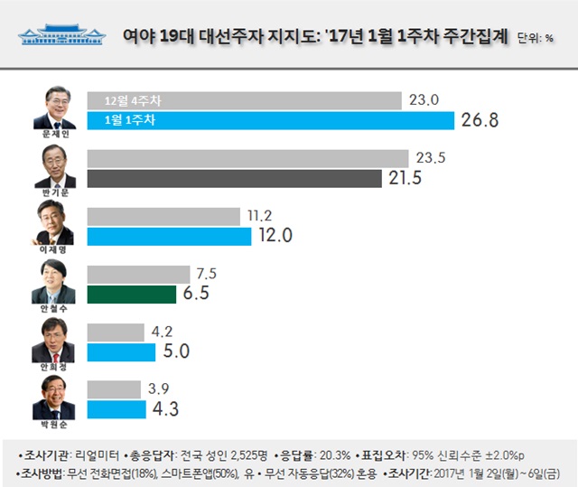 차기 대권주자들의 지지율./리얼미터 제공