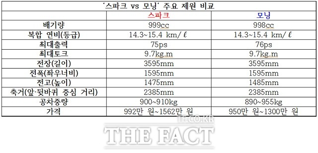 정유년 시작부터 스파크와 모닝으로 대변되는 경차대전이 시작됐다. /표=이성로 기자
