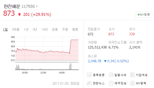 9일 한진해운은 전 거래일보다 201원(29.91%) 급등한 873원에 거래를 마쳤다. /네이버 캡처