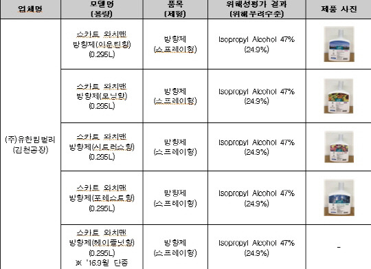 산업통상자원부와 환경부가 실시한 위해우려제품(15개 품목) 2만3216개에 대한 전수조사 결과 1만8340개 제품에 총 733종의 살생물질이 함유돼 있는 것으로 나타났다. /산업부 제공