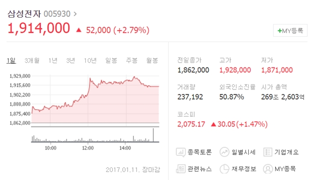 이날 삼성전자는 전날보다 5만2000원(2.79%) 오른 191만4000원에 거래를 마쳤다. /네이버 캡처