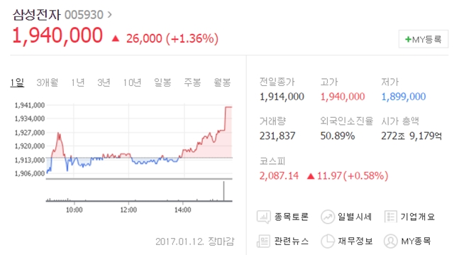 이날 삼성전자는 전날보다 2만6000원(1.36%) 오른 194만 원에 거래를 마쳤다. /네이버 캡처
