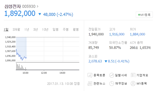 이날 오전 10시 8분 현재 삼성전자는 전날보다 4만8000원(2.47%) 내린 189만2000원에 거래되고 있다. /네이버 캡처