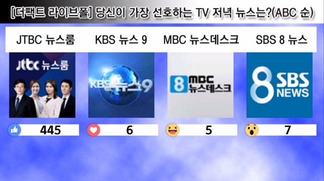 당신이 가장 선호하는 TV 저녁 뉴스는? JTBC 뉴스룸이 13일 진행된 더팩트 라이브폴에서 지상파 3사를 꺾고 선호도 1위를 기록했다. /페이스북 캡처