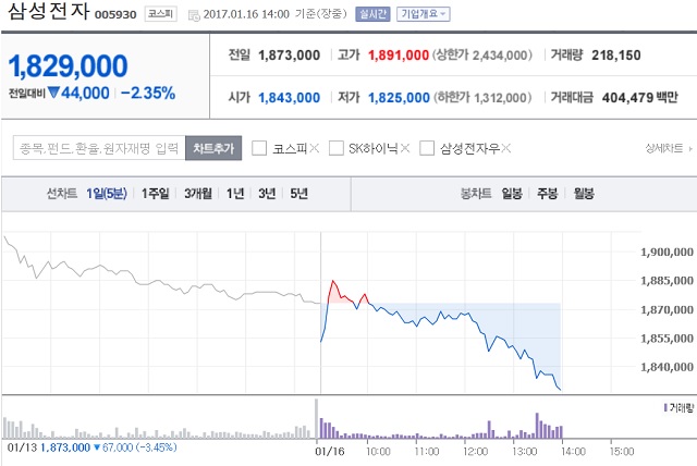 삼성전자, 이재용 구속에 주가 하락. 이재용 부회장 구속 소속에 삼성전자 주가가 하락하고 있다. /네이버 금융 갈무리
