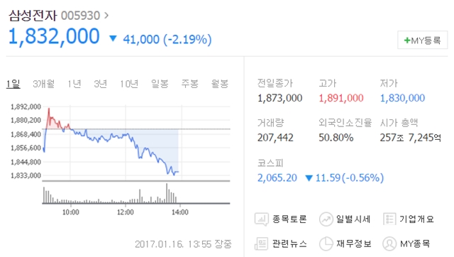 이날 오후 1시 55분 삼성전자는 전 거래일보다 4만1000원(2.19%) 내린 183만2000원에 거래되고 있다. /네이버 캡처