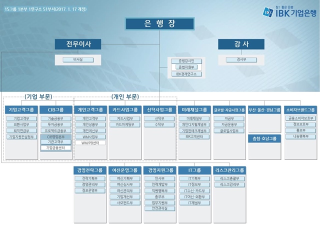 이날 기업은행은 상반기 정기인사와 함께 대규모 조직개편도 실시했다. /기업은행 제공