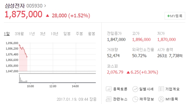 이날 오전 9시 44분 삼성전자는 전날보다 2만8000원(1.52%) 오른 187만5000원에 거래되고 있다. /네이버 캡처