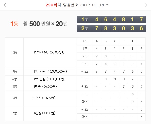 연금복권, 1등 실수령금 월 390만 원! 연금복권 290회 1등 당첨번호는 각각 1조 464817번과 2조 783036번이다.