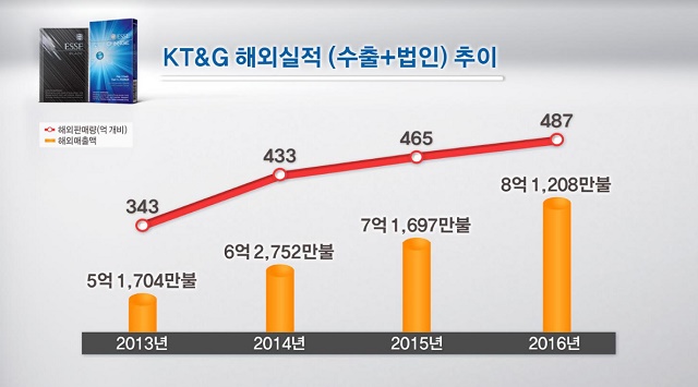 KT&G가 20일 지난해 해외 담배 판매량 역대 최대치를 달성했다고 밝혔다. /KT&G 제공