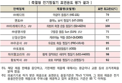 한국소비자원에 따르면 시중에서 판매되는 일부 전기찜질기가 표면온도 기준을 초과해 소비자들이 화상을 입을 수 있는 것으로 조사됐다. /한국소비자원 제공